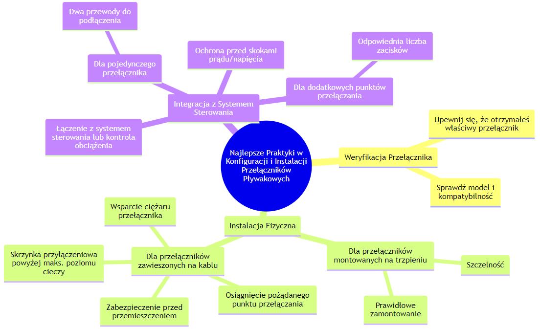 Najlepsze praktyki w konfiguracji i instalacji przełączników pływakowych - Diagram